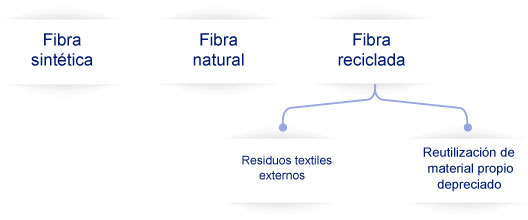 Gráfico de materias primas