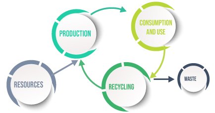 Graph of the economic model of sustainable production and consumption of circular economy