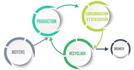 Graphique du modèle économique de production et de consommation durables de l'économie circulaire