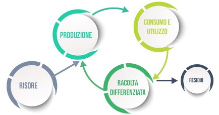 Grafico del modello economico di produzione e consumo sostenibili dell'economia circolare