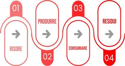 Grafico con modello lineare