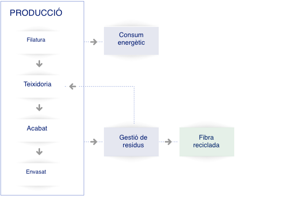 Gràfic de producció, consum energètic, gestió de residus.