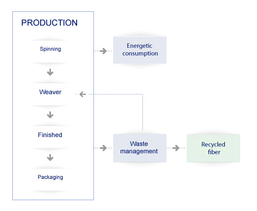 Production graph, energy consumption, waste management.