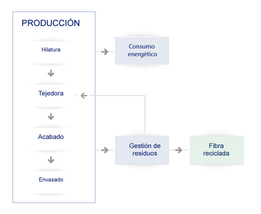 Gráfico de producción, consumo energético, gestión de residuos.